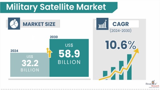 Military Satellite Market Size & Forecast